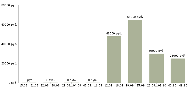 Вакансии руководитель корпоративных продаж в Рязани - Медиана зарплат руководитель корпоративных продаж в Рязани за 2 месяца