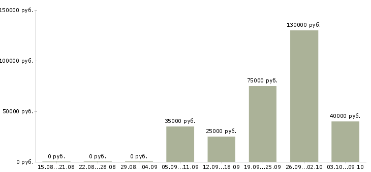 Вакансии руководитель нового отдела в Владимире - Медиана зарплат руководитель нового отдела в Владимире за 2 месяца