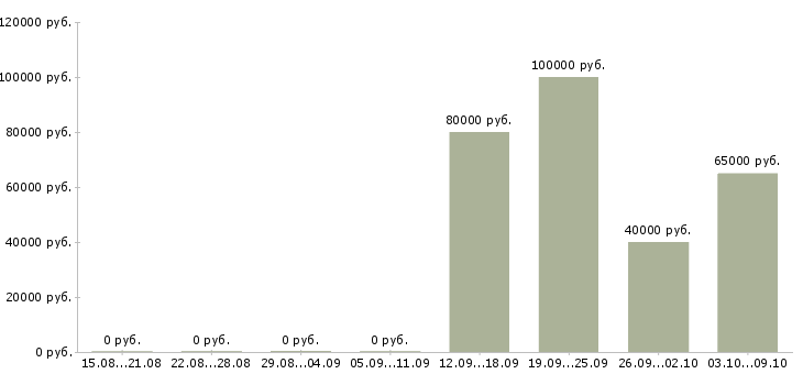 Вакансии руководитель отдела охраны труда в Москве - Медиана зарплат руководитель отдела охраны труда в Москве за 2 месяца
