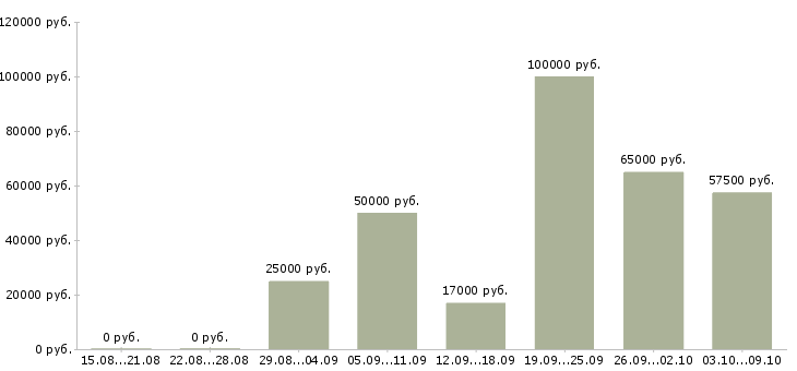 Вакансии руководитель отдела по недвижимости Татарстан - Медиана зарплат руководитель отдела по недвижимости Татарстан за 2 месяца