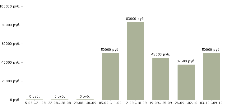 Вакансии руководитель отдела управления персоналом в Екатеринбурге - Медиана зарплат руководитель отдела управления персоналом в Екатеринбурге за 2 месяца