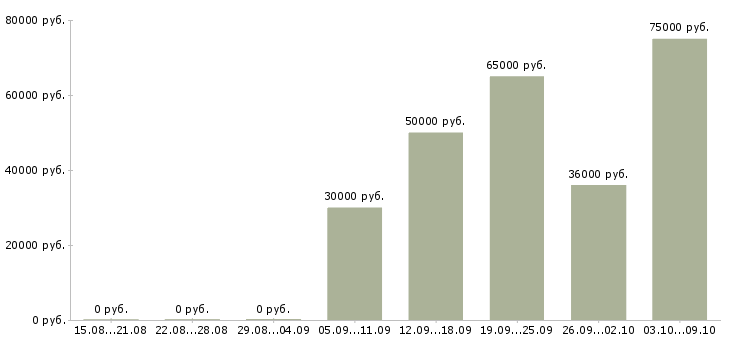 Вакансии руководитель региональных продаж Татарстан - Медиана зарплат руководитель региональных продаж Татарстан за 2 месяца