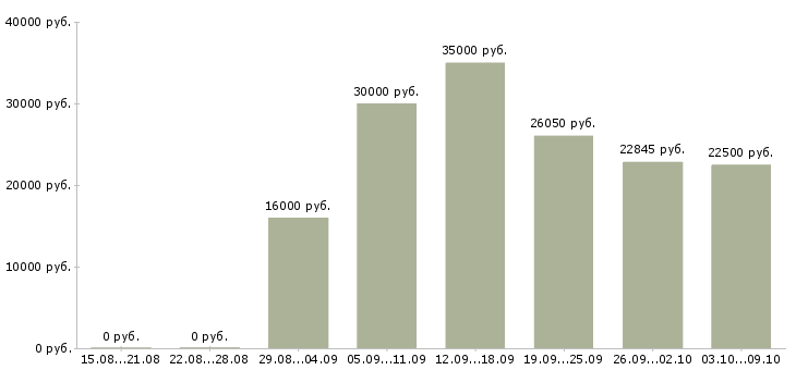 Вакансии сотрудник для работы с документами в Оренбурге - Медиана зарплат сотрудник для работы с документами в Оренбурге за 2 месяца