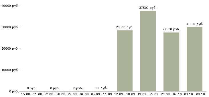 Вакансии сотрудник на административную работу в Хабаровске - Медиана зарплат сотрудник на административную работу в Хабаровске за 2 месяца
