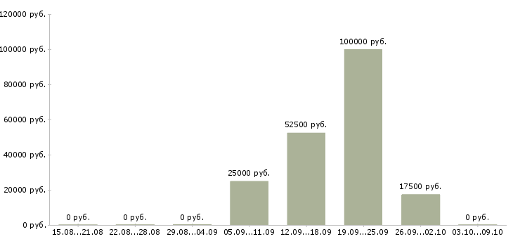 Вакансии сотрудник отдела маркетинга Татарстан - Медиана зарплат сотрудник отдела маркетинга Татарстан за 2 месяца