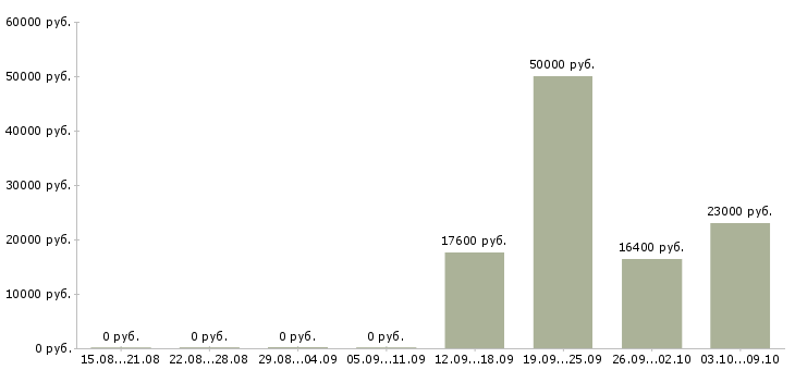 Вакансии сотрудник по выкладке товара в Курске - Медиана зарплат сотрудник по выкладке товара в Курске за 2 месяца