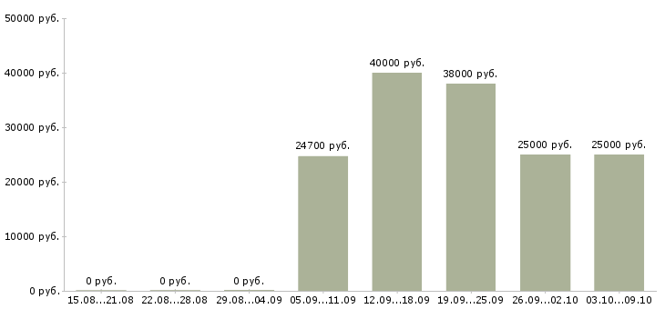 Вакансии специалист sap Нижний новгород - Медиана зарплат специалист sap Нижний новгород за 2 месяца