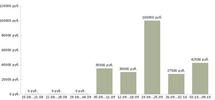 Вакансии специалист коммерческого отдела Нижний новгород - Медиана зарплат специалист коммерческого отдела Нижний новгород за 2 месяца
