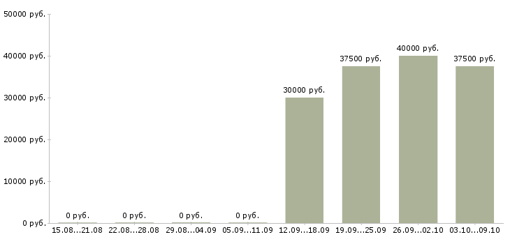 Вакансии специалист по аналитике Нижний новгород - Медиана зарплат специалист по аналитике Нижний новгород за 2 месяца