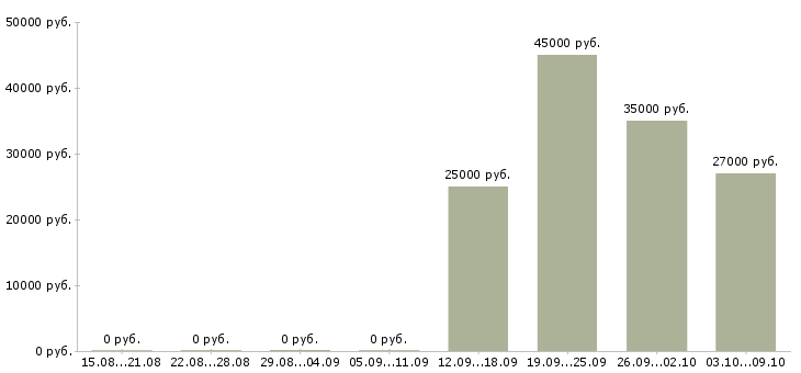 Вакансии специалист по дмс в Тюмени - Медиана зарплат специалист по дмс в Тюмени за 2 месяца