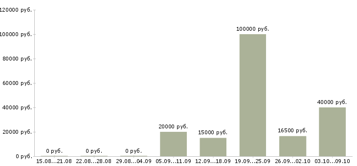 Вакансии специалист по заключению договоров в Барнауле - Медиана зарплат специалист по заключению договоров в Барнауле за 2 месяца