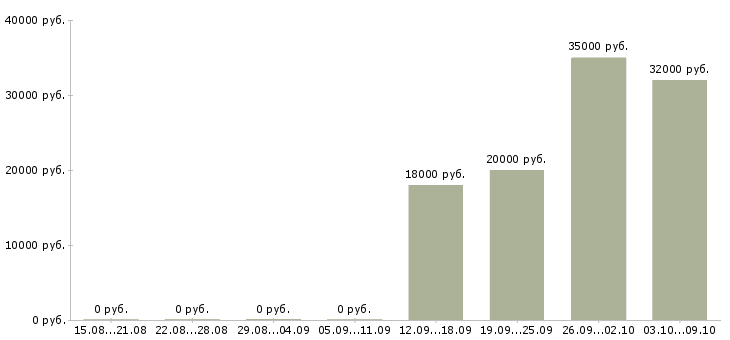 Вакансии специалист по качеству обслуживания в Уфе - Медиана зарплат специалист по качеству обслуживания в Уфе за 2 месяца