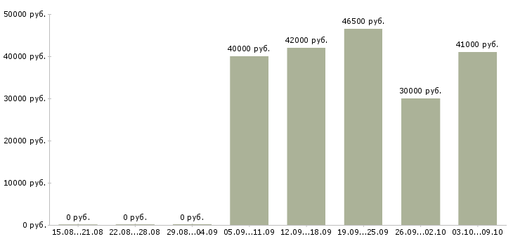 Вакансии специалист по организации обучения в Сургуте - Медиана зарплат специалист по организации обучения в Сургуте за 2 месяца