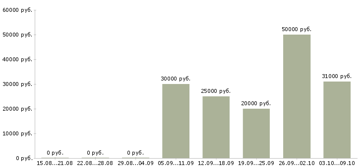 Вакансии специалист по работе с людьми в Тюмени - Медиана зарплат специалист по работе с людьми в Тюмени за 2 месяца