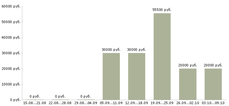 Вакансии специалист по развитию персонала Удмуртия - Медиана зарплат специалист по развитию персонала Удмуртия за 2 месяца