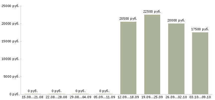 Вакансии телефонный менеджер в Магнитогорске - Медиана зарплат телефонный менеджер в Магнитогорске за 2 месяца