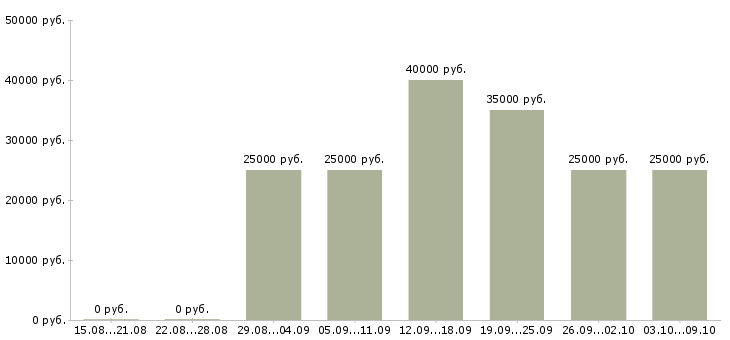 Вакансии торговый представитель с обучением в Барнауле - Медиана зарплат торговый представитель с обучением в Барнауле за 2 месяца