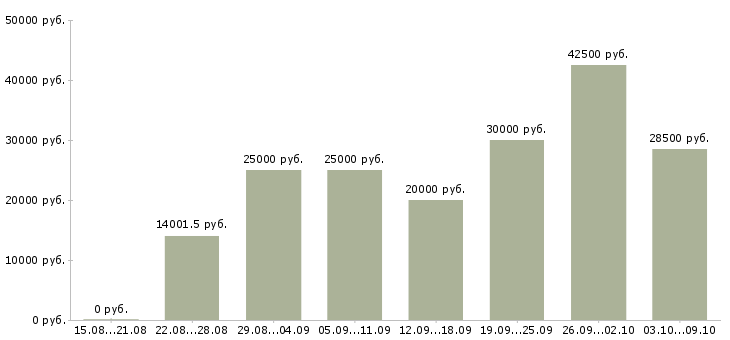 Вакансии требуется менеджер удаленно в Архангельске - Медиана зарплат требуется менеджер удаленно в Архангельске за 2 месяца