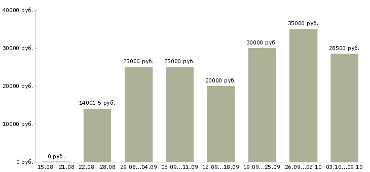Вакансии требуется удаленный менеджер в Архангельске - Медиана зарплат требуется удаленный менеджер в Архангельске за 2 месяца