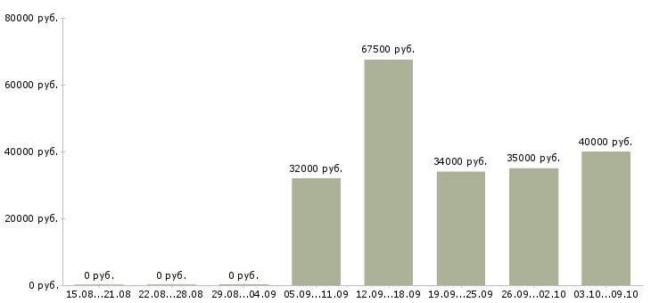 Вакансии требуются рабочие на производство в Красноярске - Медиана зарплат требуются рабочие на производство в Красноярске за 2 месяца