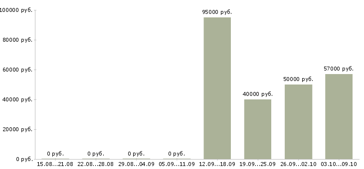 Вакансии требуются сотрудники в офис в Липецке - Медиана зарплат требуются сотрудники в офис в Липецке за 2 месяца