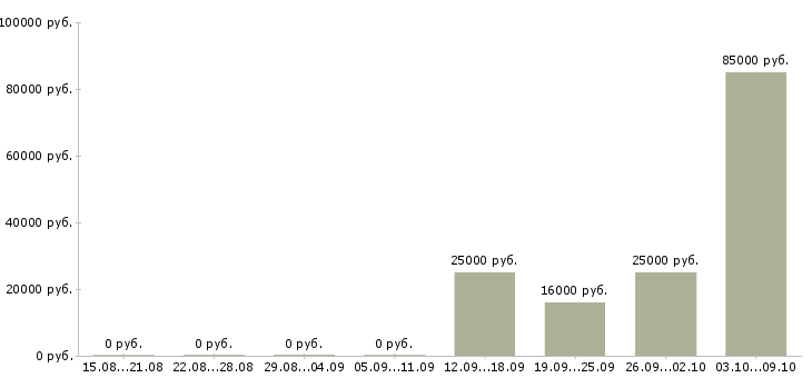 Вакансии тренинг менеджер менеджер по обучению в Тамбове - Медиана зарплат тренинг менеджер менеджер по обучению в Тамбове за 2 месяца