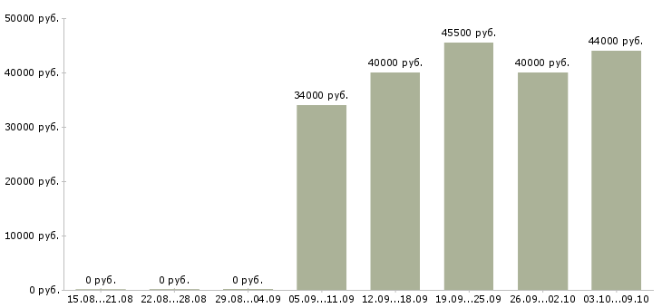 Вакансии упаковщик с ежедневными выплатами Санкт-петербург - Медиана зарплат упаковщик с ежедневными выплатами Санкт-петербург за 2 месяца