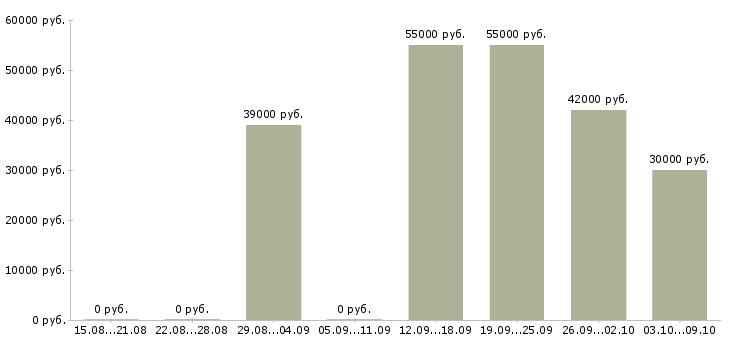 Вакансии упаковщик товаров в Воронеже - Медиана зарплат упаковщик товаров в Воронеже за 2 месяца