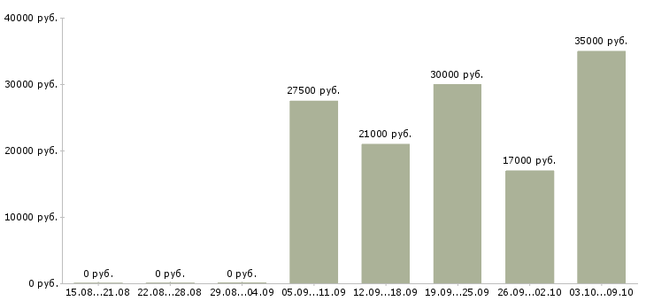 Вакансии управляющий директор в магазин в Уфе - Медиана зарплат управляющий директор в магазин в Уфе за 2 месяца