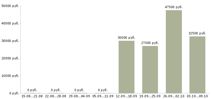 Вакансии фасовщик вахта в Воронеже - Медиана зарплат фасовщик вахта в Воронеже за 2 месяца