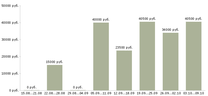 Вакансии экспедитор на доставку в Волгограде - Медиана зарплат экспедитор на доставку в Волгограде за 2 месяца
