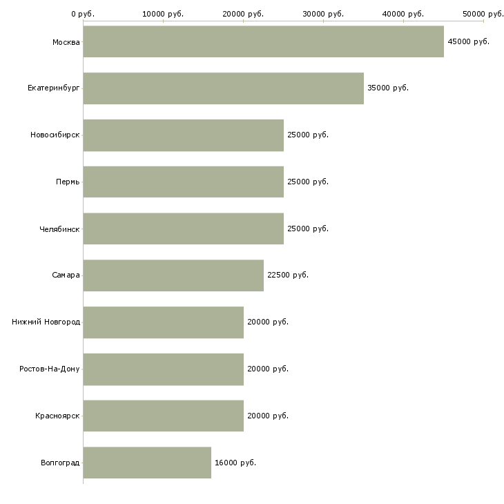 Поиск работы администратор баз 1с-Медиана зарплаты для вакансии «администратор баз 1с» в других городах