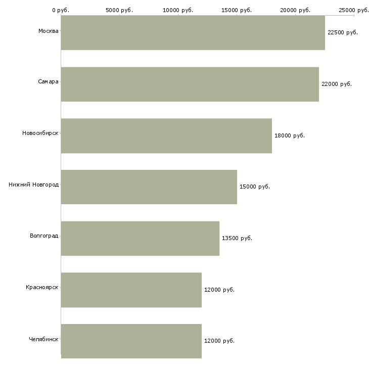 Поиск работы медицинская сестра функциональной диагностики-Медиана зарплаты для вакансии «медицинская сестра функциональной диагностики» в других городах
