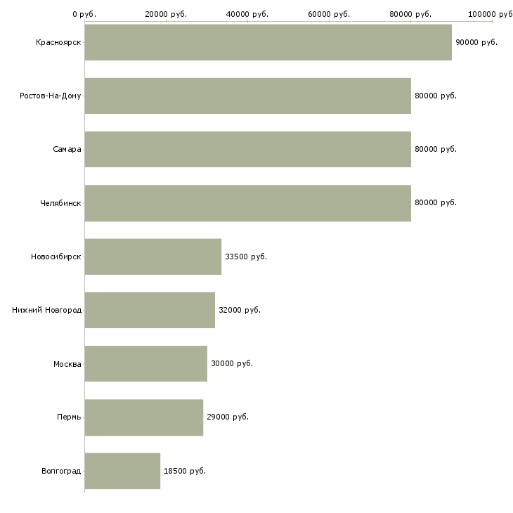 Поиск работы начальник смены цеха-Медиана зарплаты для вакансии «начальник смены цеха» в других городах