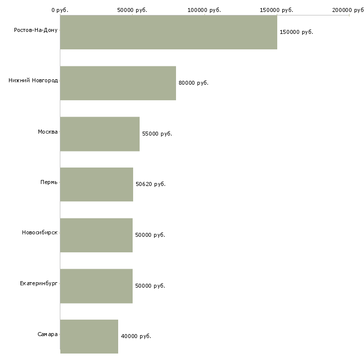 Поиск работы начальник управления маркетинга-Медиана зарплаты для вакансии «начальник управления маркетинга» в других городах