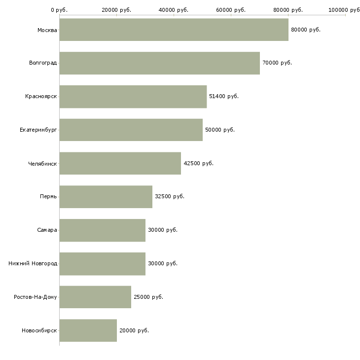 Поиск работы руководитель отдела рекламы и маркетинга-Медиана зарплаты для вакансии «руководитель отдела рекламы и маркетинга» в других городах