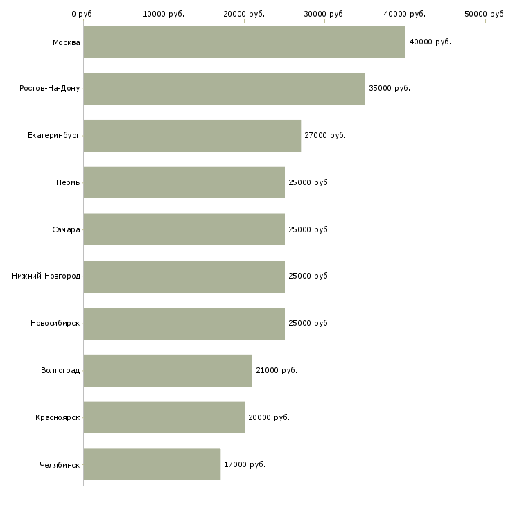 Поиск работы специалист по качеству обслуживания-Медиана зарплаты для вакансии «специалист по качеству обслуживания» в других городах