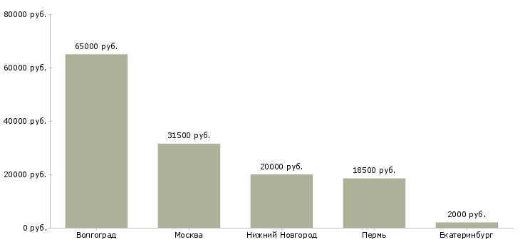 Поиск работы упаковщик с ежедневными выплатами-Медиана зарплаты для вакансии «упаковщик с ежедневными выплатами» в других городах