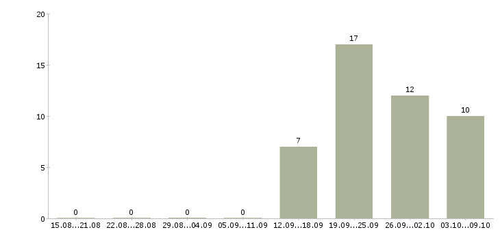 Работа заместитель директора по продажам Башкортостан - Число вакансий Башкортостан по специальности заместитель директора по продажам за 2 месяца