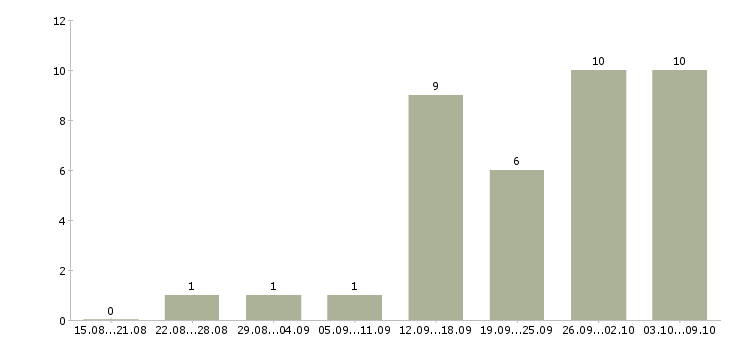 Работа менеджер через интернет Йошкар-ола - Число вакансий Йошкар-ола по специальности менеджер через интернет за 2 месяца
