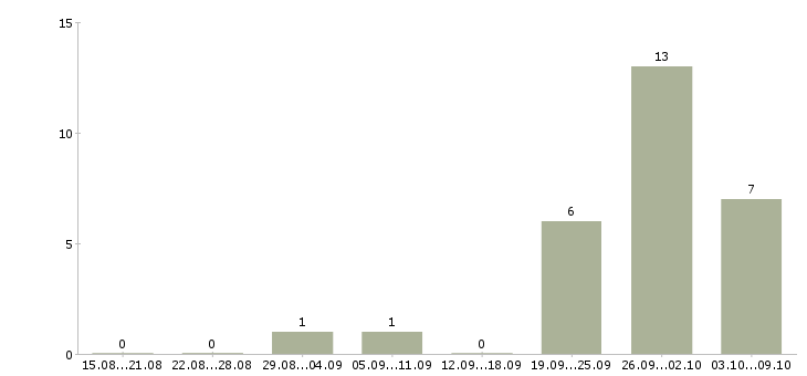 Работа сотрудники для работы в офисе Колпино - Число вакансий Колпино по специальности сотрудники для работы в офисе за 2 месяца