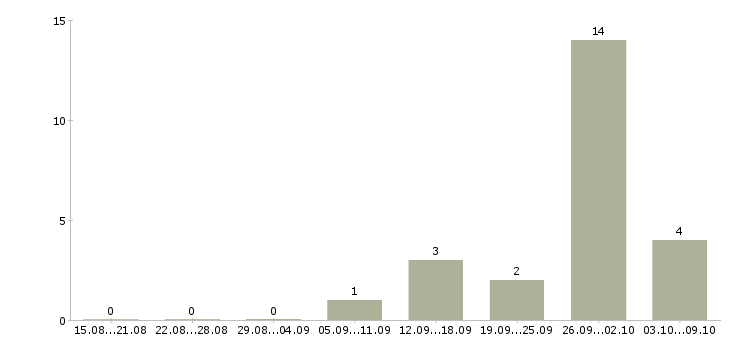 Работа работаем не выходя из дома Коми - Число вакансий Коми по специальности работаем не выходя из дома за 2 месяца
