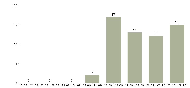 Работа программист баз данных Нижний новгород - Число вакансий Нижний новгород по специальности программист баз данных за 2 месяца