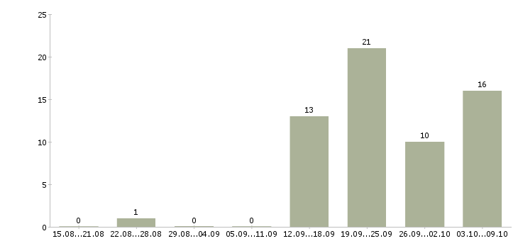 Работа руководитель дополнительного офиса Нижний новгород - Число вакансий Нижний новгород по специальности руководитель дополнительного офиса за 2 месяца