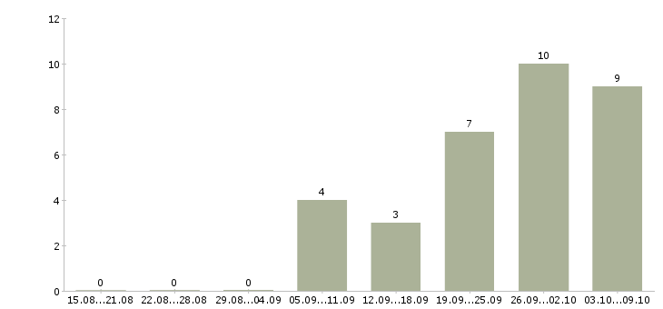 Работа специалист в коммерческий отдел Нижний новгород - Число вакансий Нижний новгород по специальности специалист в коммерческий отдел за 2 месяца