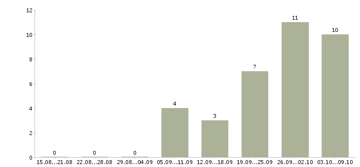 Работа специалист коммерческого отдела Нижний новгород - Число вакансий Нижний новгород по специальности специалист коммерческого отдела за 2 месяца