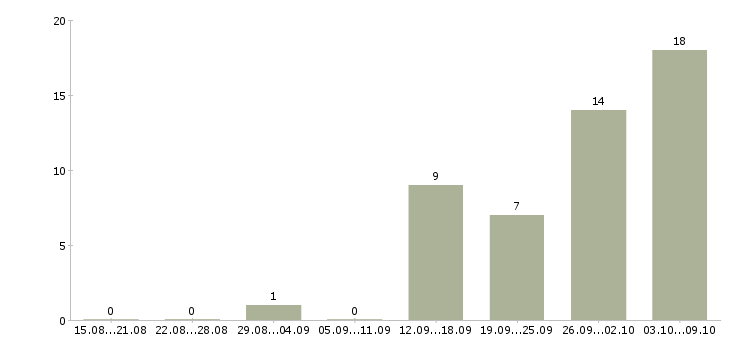Работа специалист по аналитике Нижний новгород - Число вакансий Нижний новгород по специальности специалист по аналитике за 2 месяца