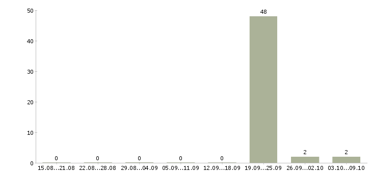 Работа инженер 3 категории Ростов-на-дону - Число вакансий Ростов-на-дону по специальности инженер 3 категории за 2 месяца