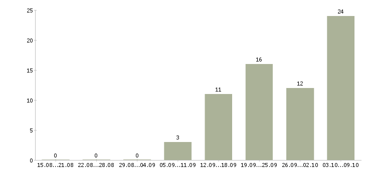 Работа специалист отдела качества Ростов-на-дону - Число вакансий Ростов-на-дону по специальности специалист отдела качества за 2 месяца