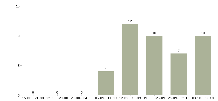 Работа администратор баз 1с Санкт-петербург - Число вакансий Санкт-петербург по специальности администратор баз 1с за 2 месяца